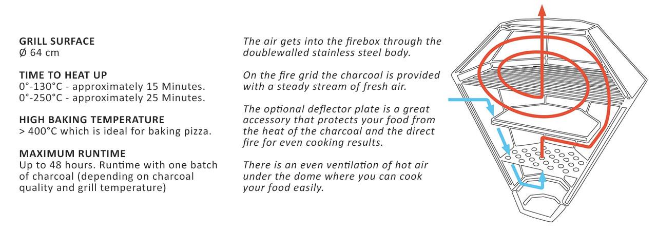 Grill Surface - 64cm. Time to heat 0-130 degrees C15 mins, 0-250 degrees C 25 mins. High Baking Temp - Over 400 degrees C, ideal for pizza. Maximum Runtime - Up to 48 hrs with one batch of charcoal. Demonstration of airflow technology and how it creates even cooking, as well as ventilation under dome where food can be cooked.